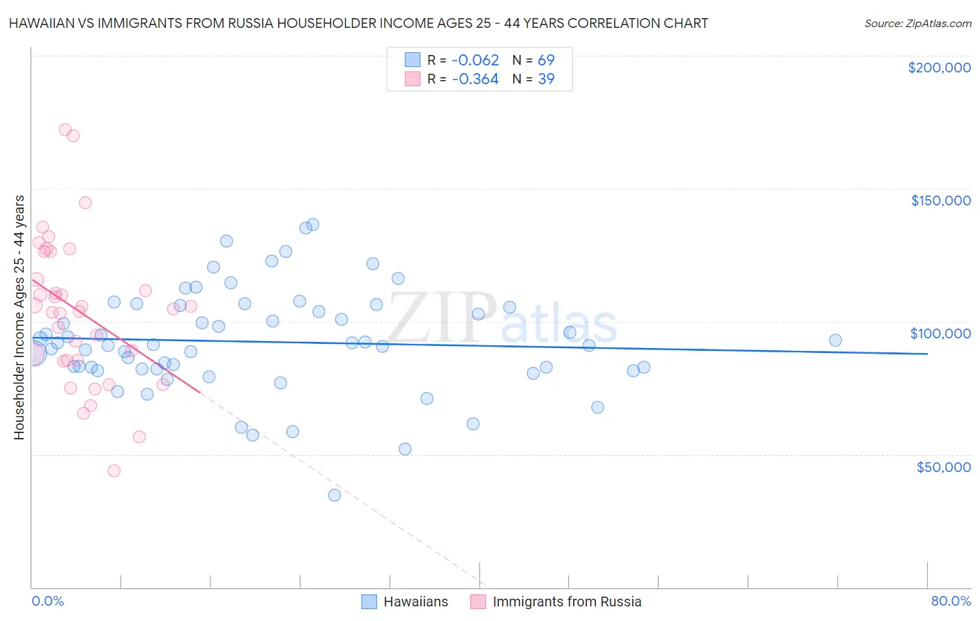 Hawaiian vs Immigrants from Russia Householder Income Ages 25 - 44 years