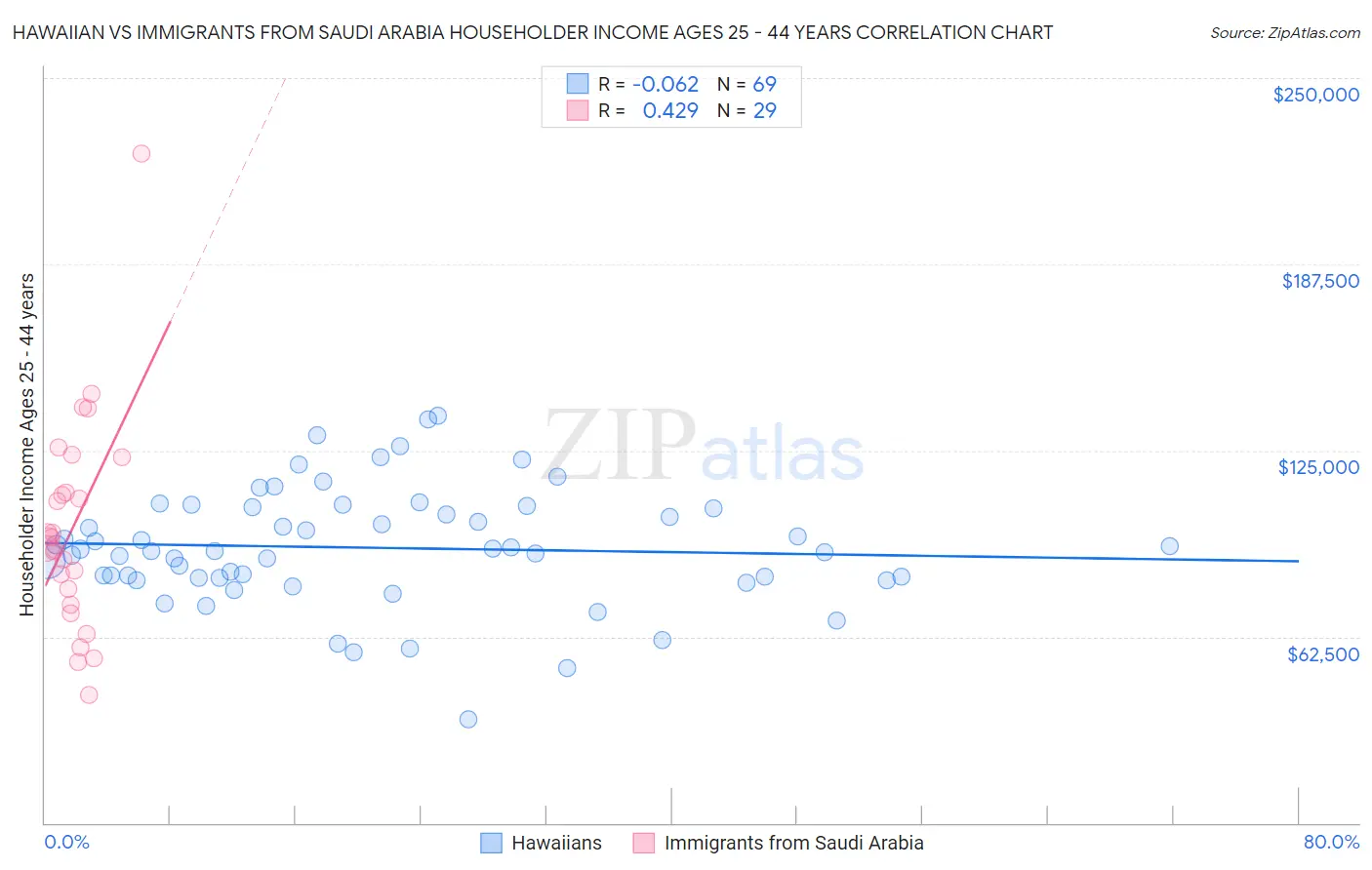 Hawaiian vs Immigrants from Saudi Arabia Householder Income Ages 25 - 44 years