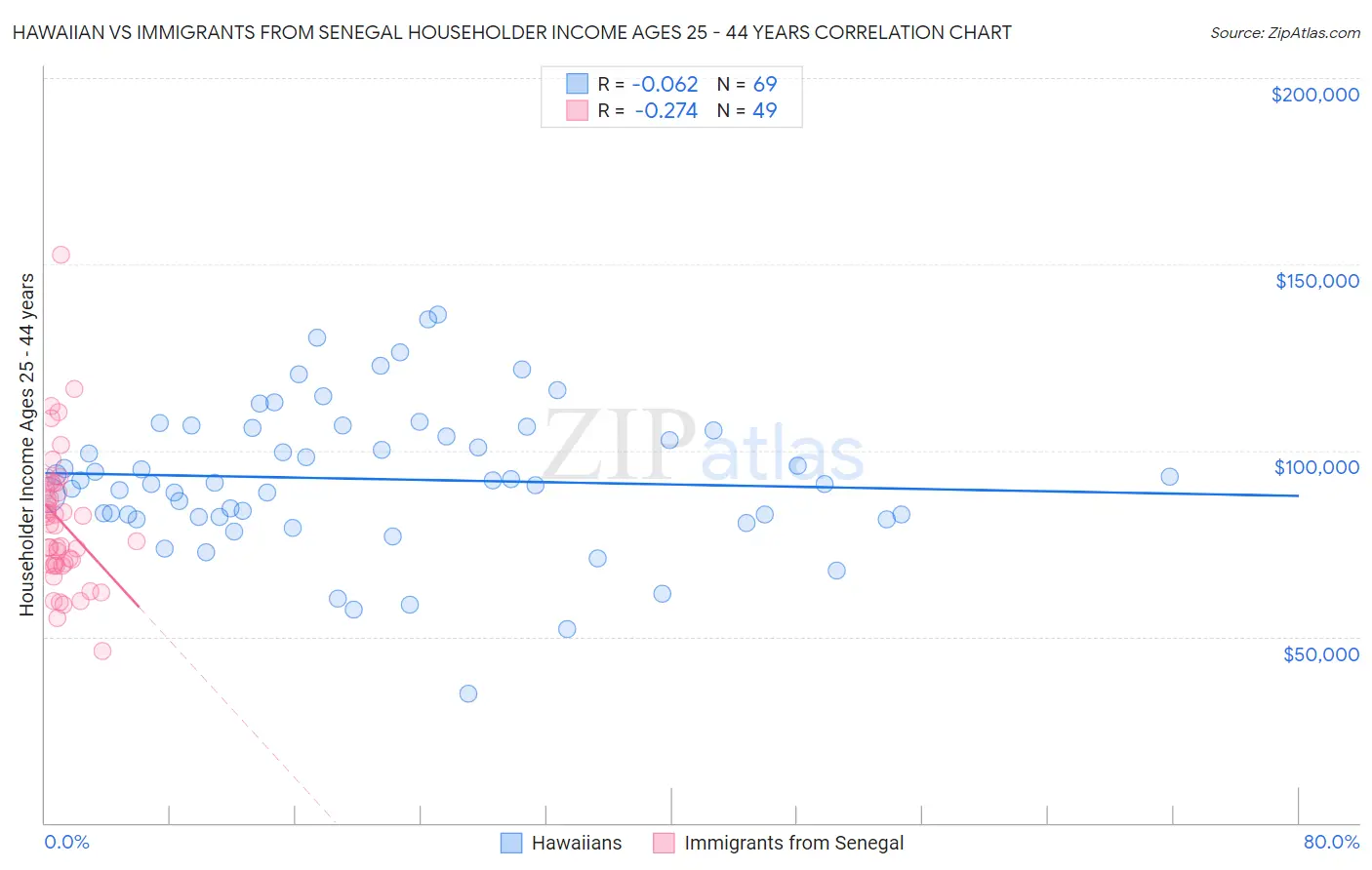 Hawaiian vs Immigrants from Senegal Householder Income Ages 25 - 44 years