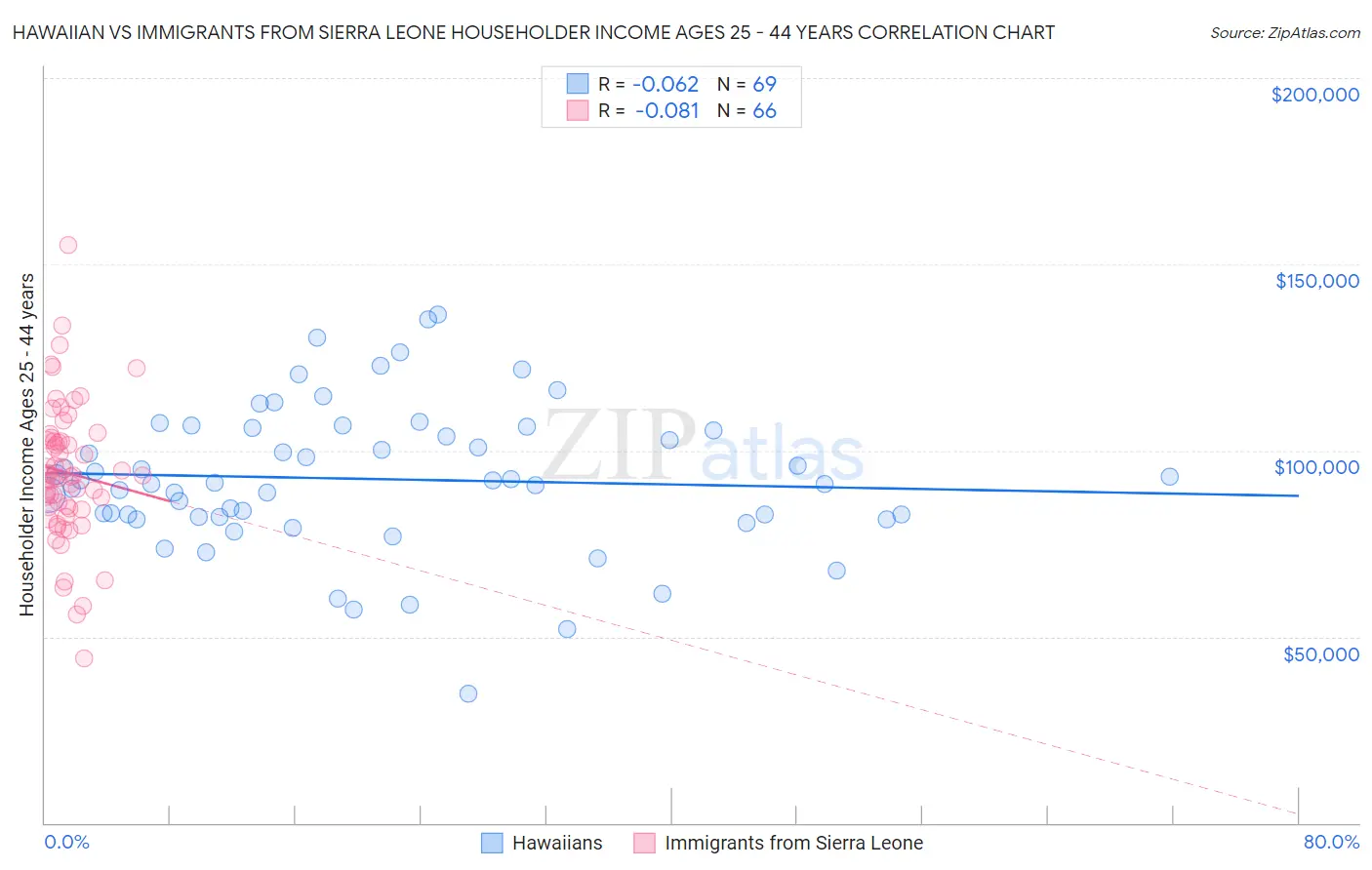 Hawaiian vs Immigrants from Sierra Leone Householder Income Ages 25 - 44 years