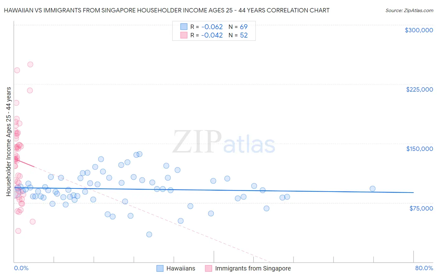 Hawaiian vs Immigrants from Singapore Householder Income Ages 25 - 44 years