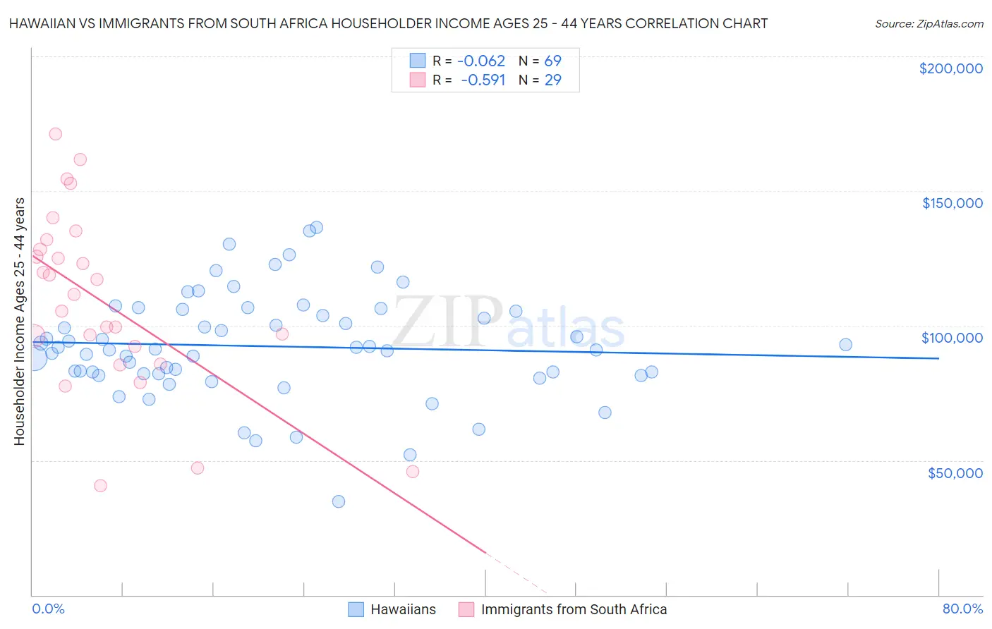 Hawaiian vs Immigrants from South Africa Householder Income Ages 25 - 44 years