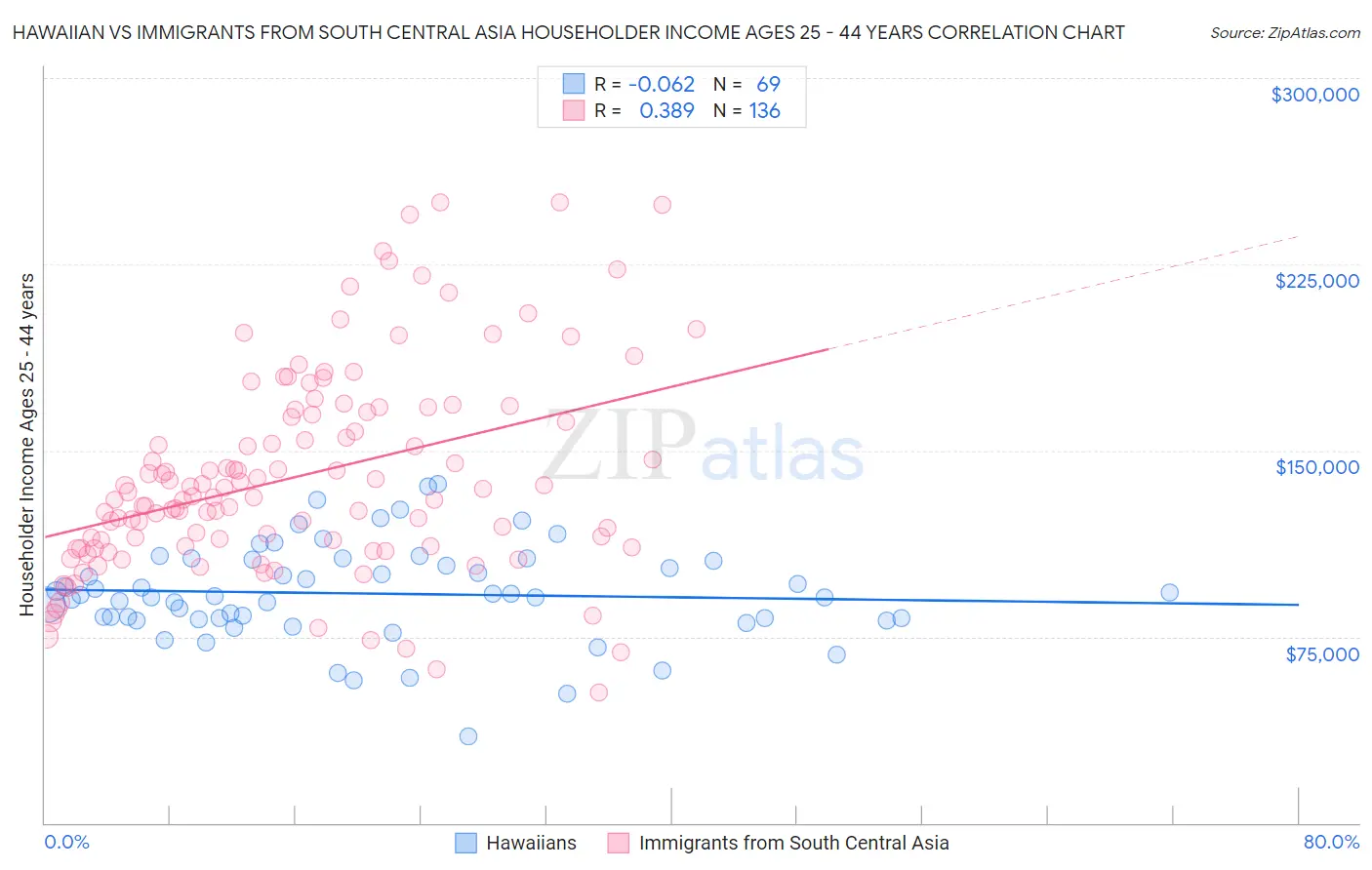 Hawaiian vs Immigrants from South Central Asia Householder Income Ages 25 - 44 years