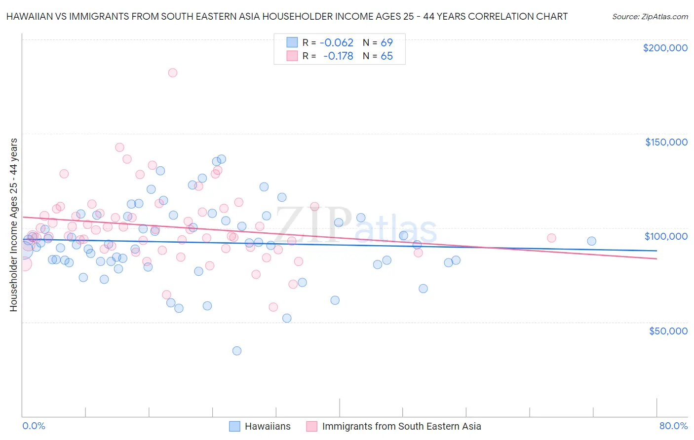 Hawaiian vs Immigrants from South Eastern Asia Householder Income Ages 25 - 44 years