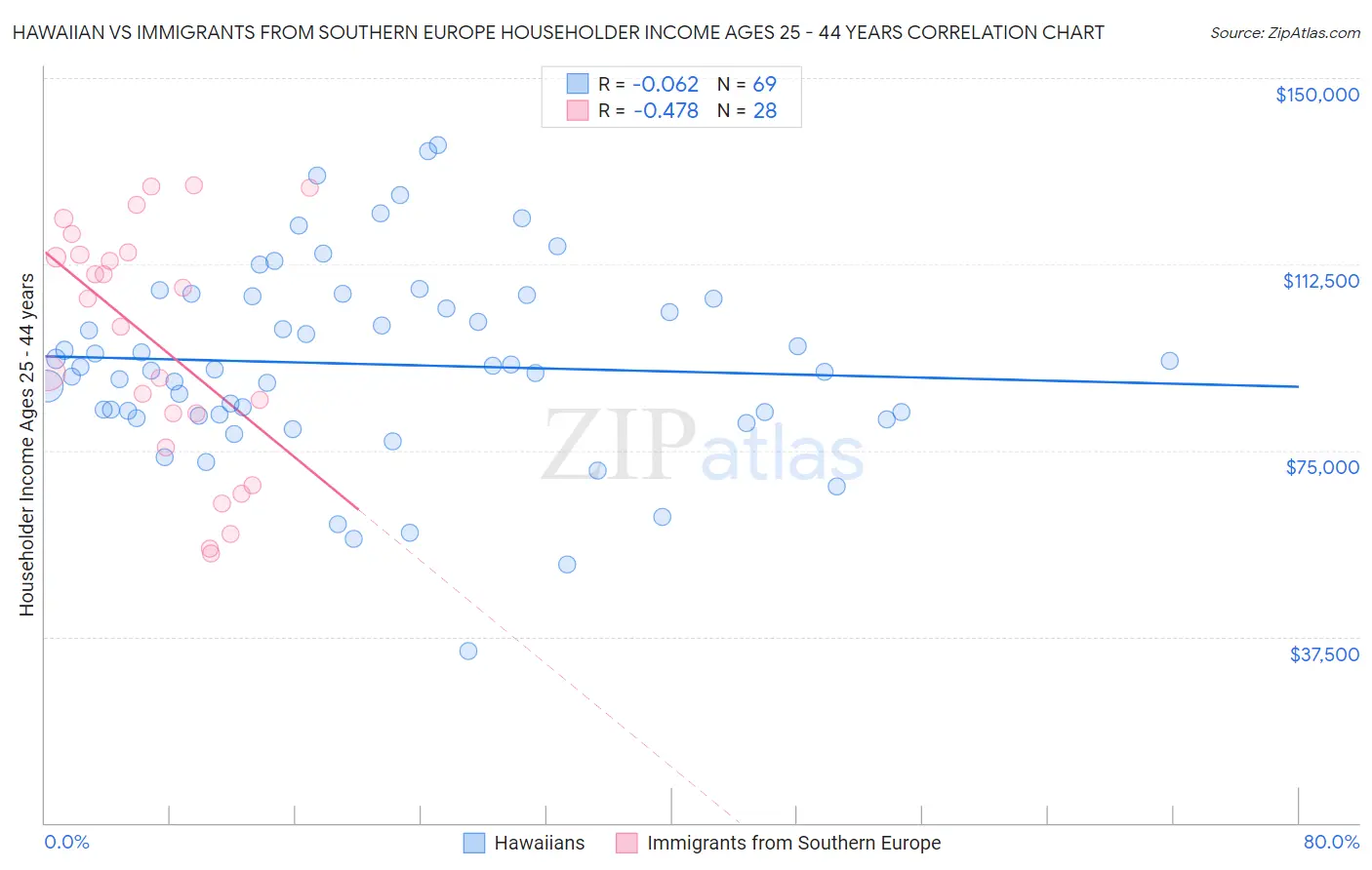 Hawaiian vs Immigrants from Southern Europe Householder Income Ages 25 - 44 years