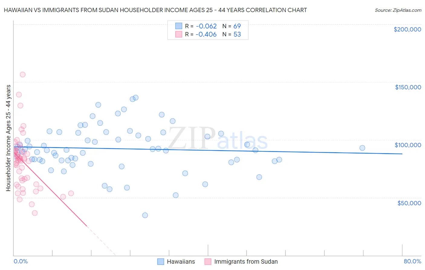 Hawaiian vs Immigrants from Sudan Householder Income Ages 25 - 44 years