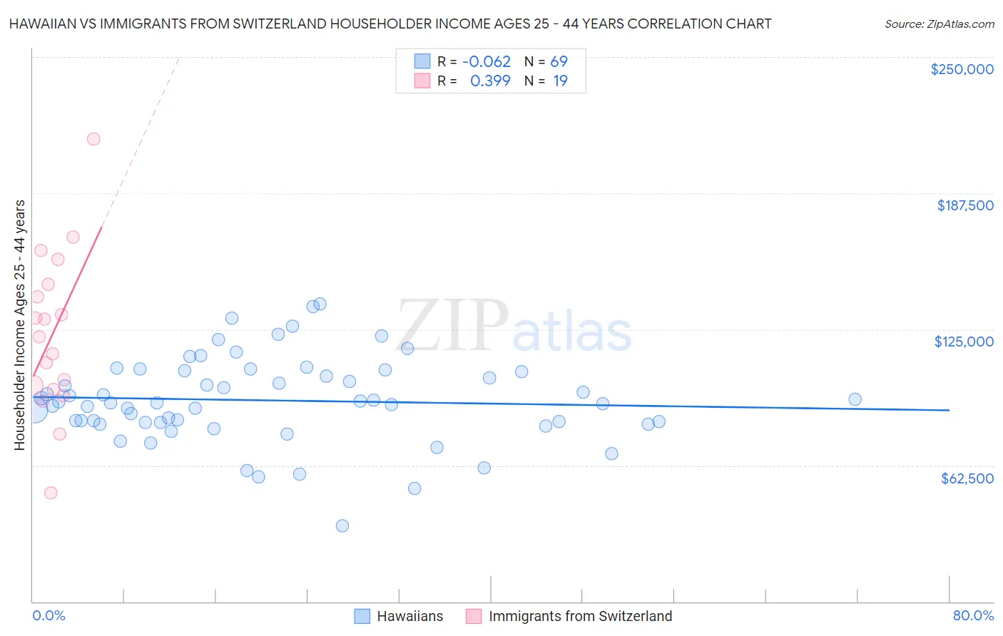 Hawaiian vs Immigrants from Switzerland Householder Income Ages 25 - 44 years