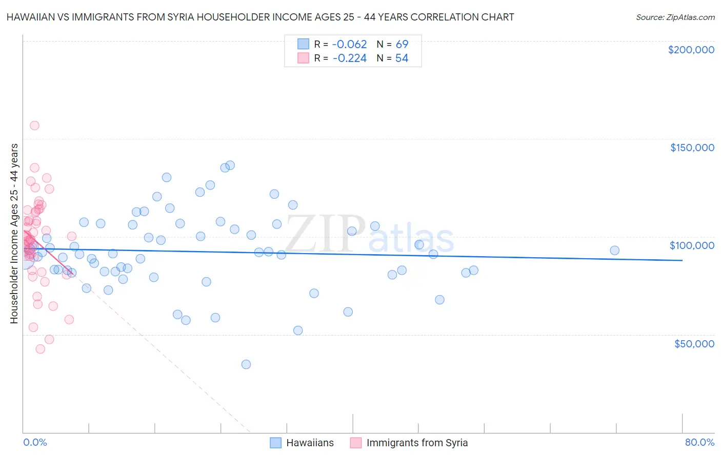 Hawaiian vs Immigrants from Syria Householder Income Ages 25 - 44 years