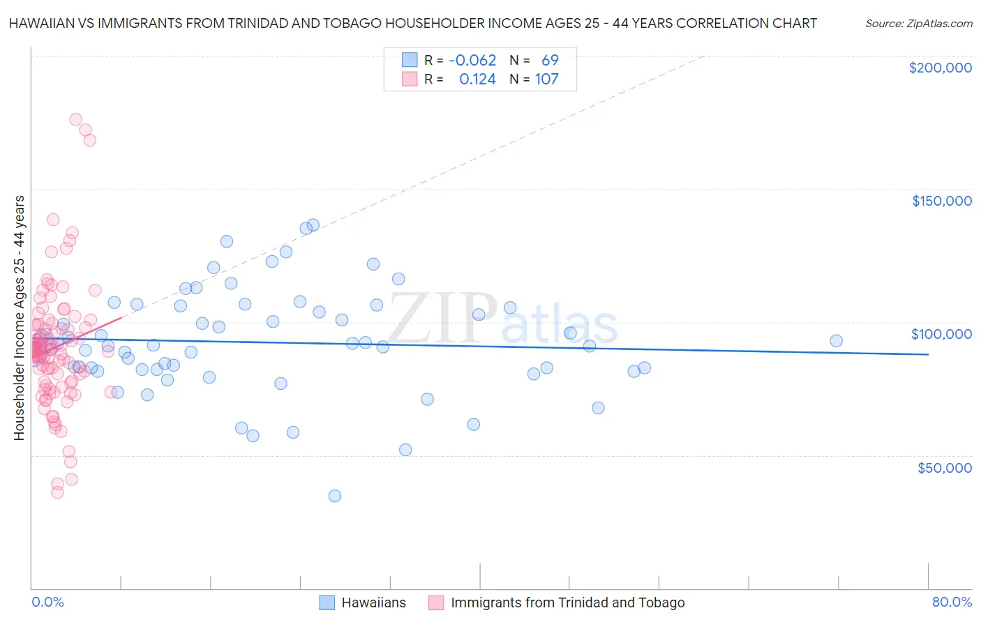 Hawaiian vs Immigrants from Trinidad and Tobago Householder Income Ages 25 - 44 years