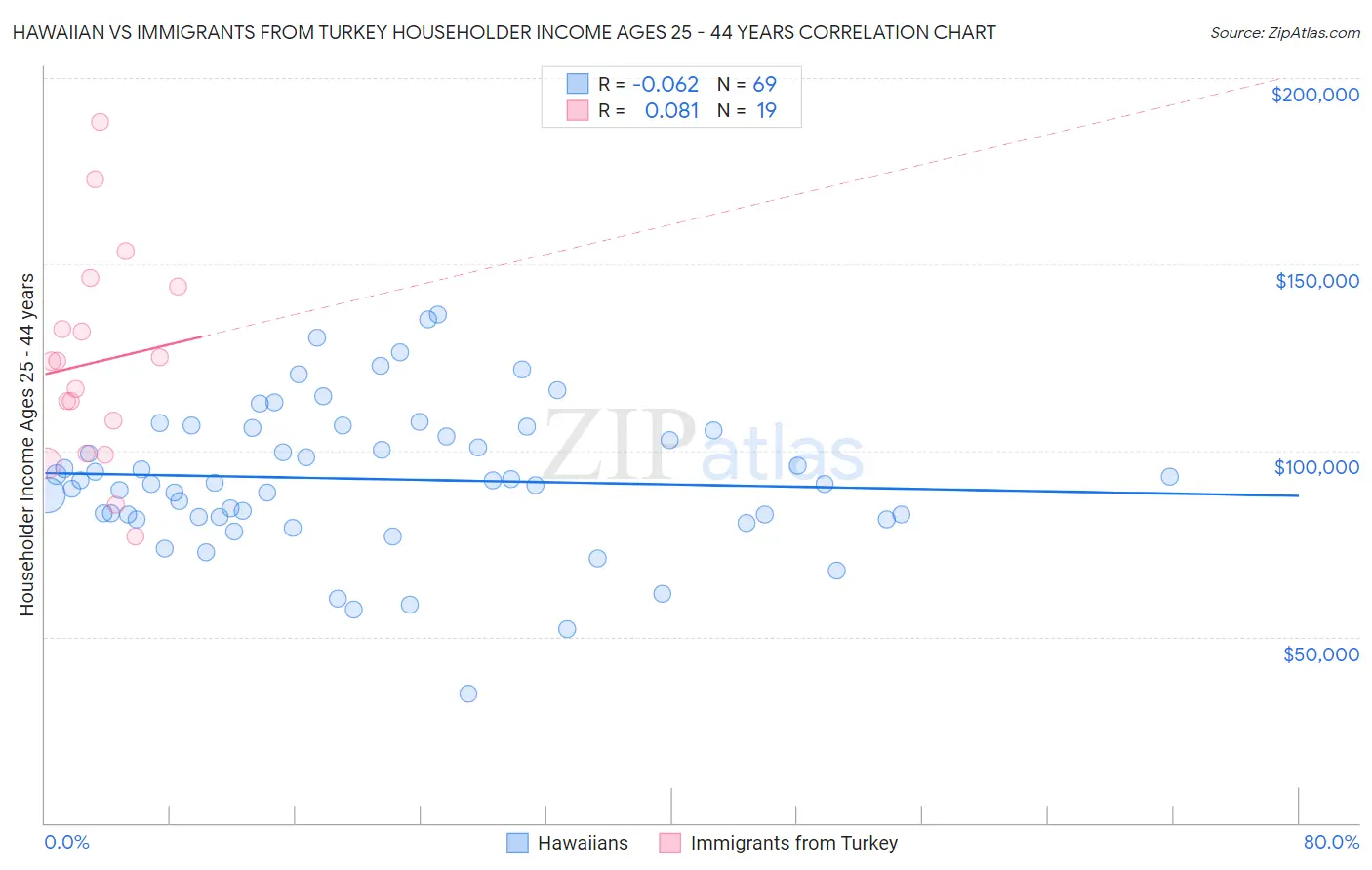 Hawaiian vs Immigrants from Turkey Householder Income Ages 25 - 44 years