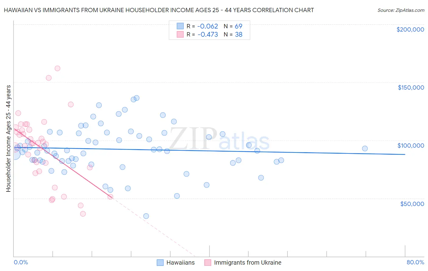 Hawaiian vs Immigrants from Ukraine Householder Income Ages 25 - 44 years