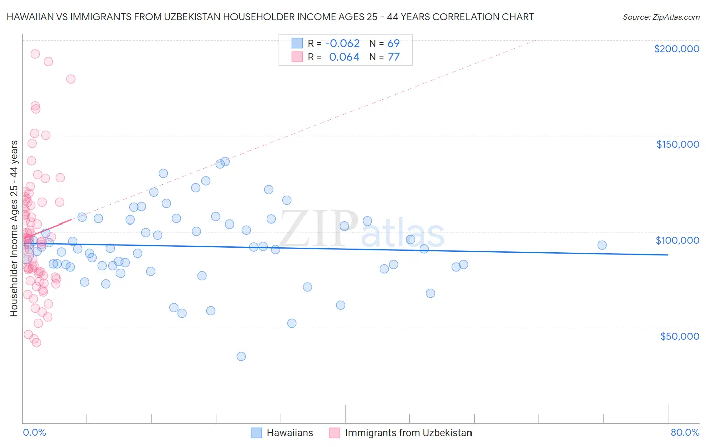 Hawaiian vs Immigrants from Uzbekistan Householder Income Ages 25 - 44 years