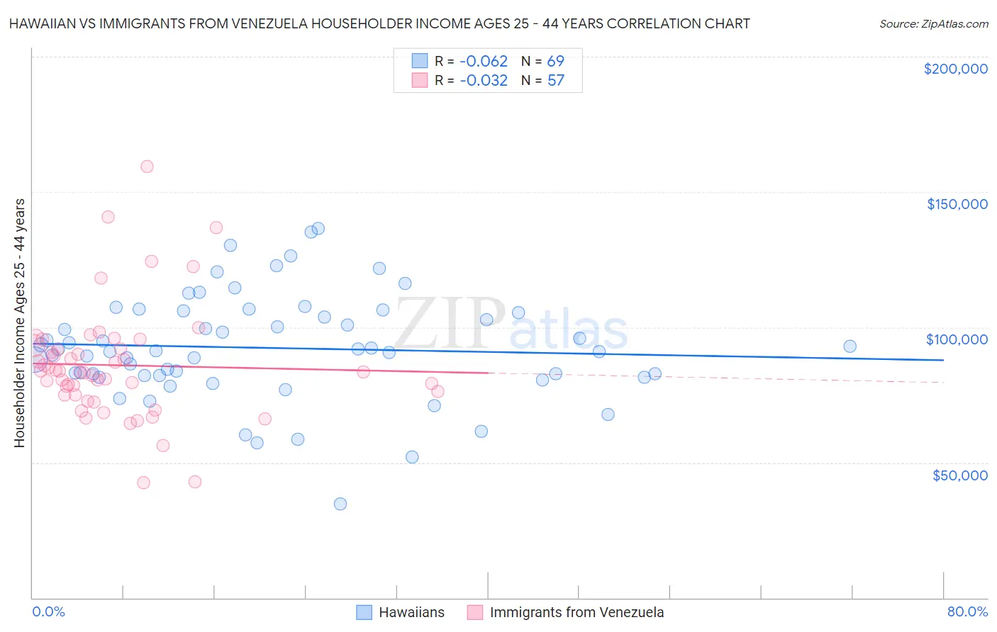 Hawaiian vs Immigrants from Venezuela Householder Income Ages 25 - 44 years