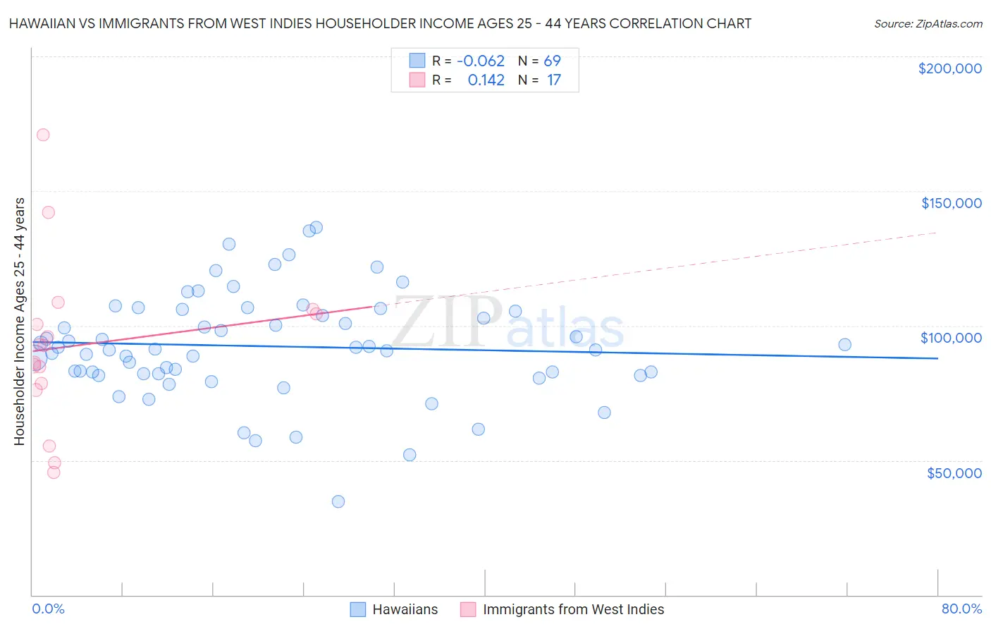 Hawaiian vs Immigrants from West Indies Householder Income Ages 25 - 44 years