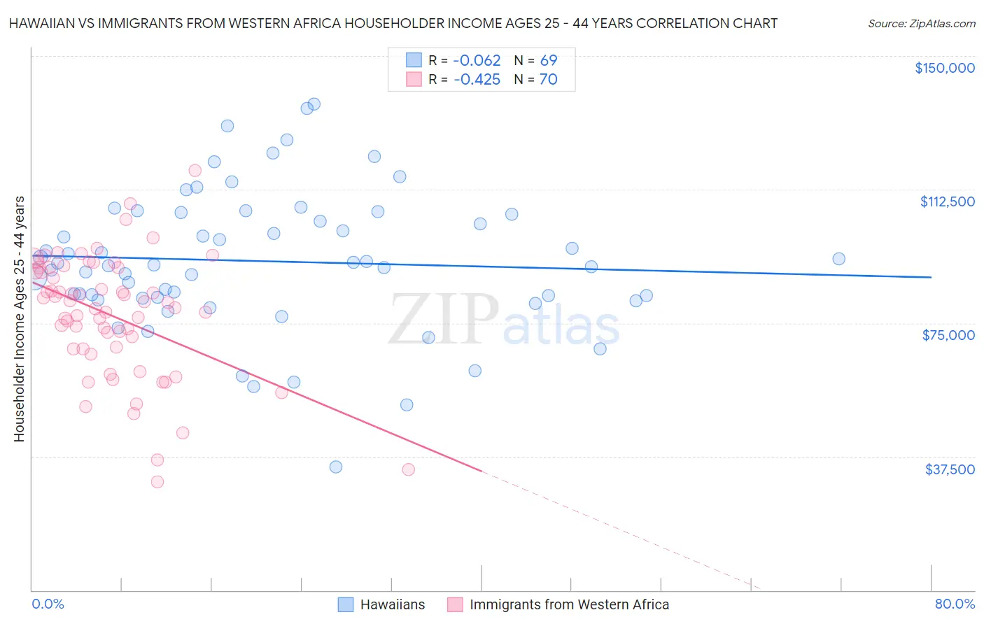 Hawaiian vs Immigrants from Western Africa Householder Income Ages 25 - 44 years