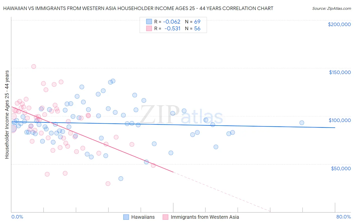 Hawaiian vs Immigrants from Western Asia Householder Income Ages 25 - 44 years