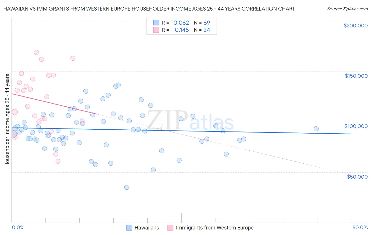 Hawaiian vs Immigrants from Western Europe Householder Income Ages 25 - 44 years