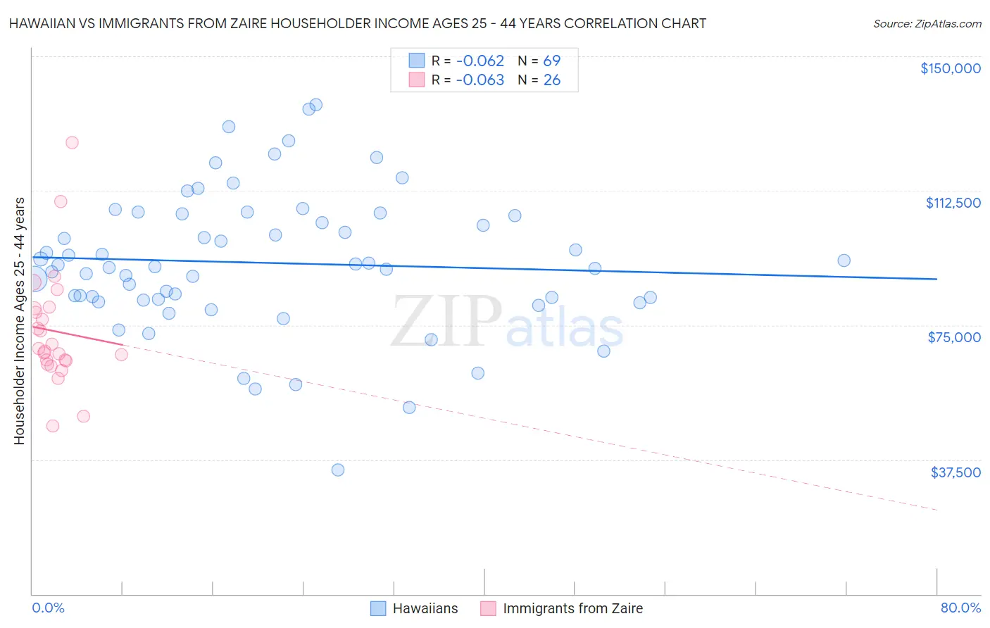 Hawaiian vs Immigrants from Zaire Householder Income Ages 25 - 44 years