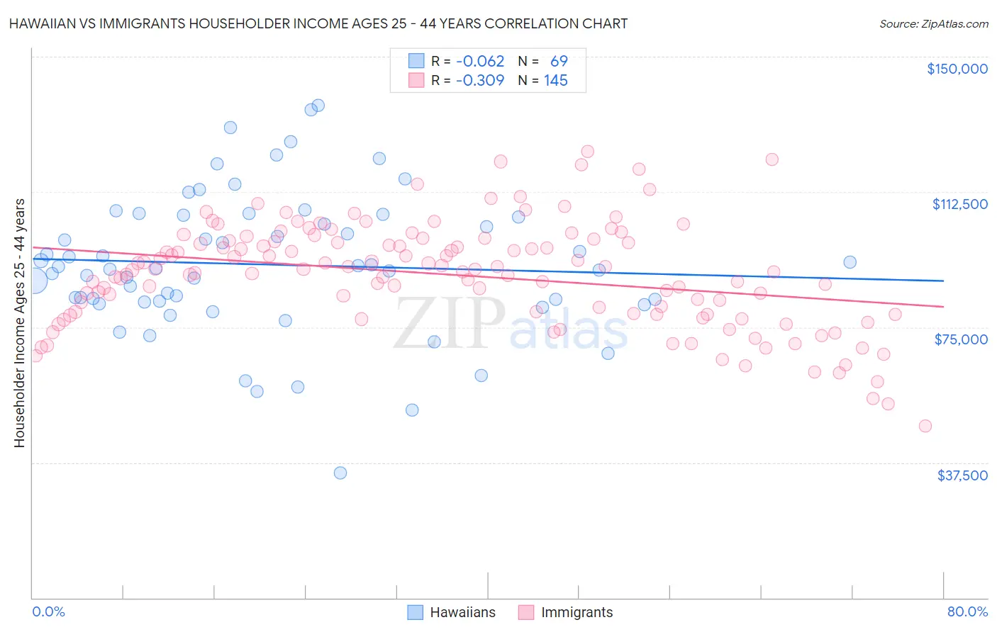 Hawaiian vs Immigrants Householder Income Ages 25 - 44 years