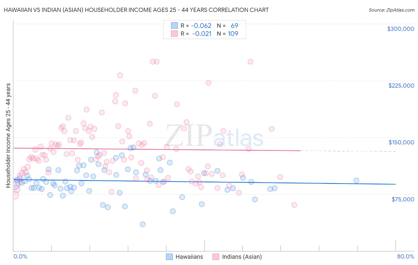 Hawaiian vs Indian (Asian) Householder Income Ages 25 - 44 years