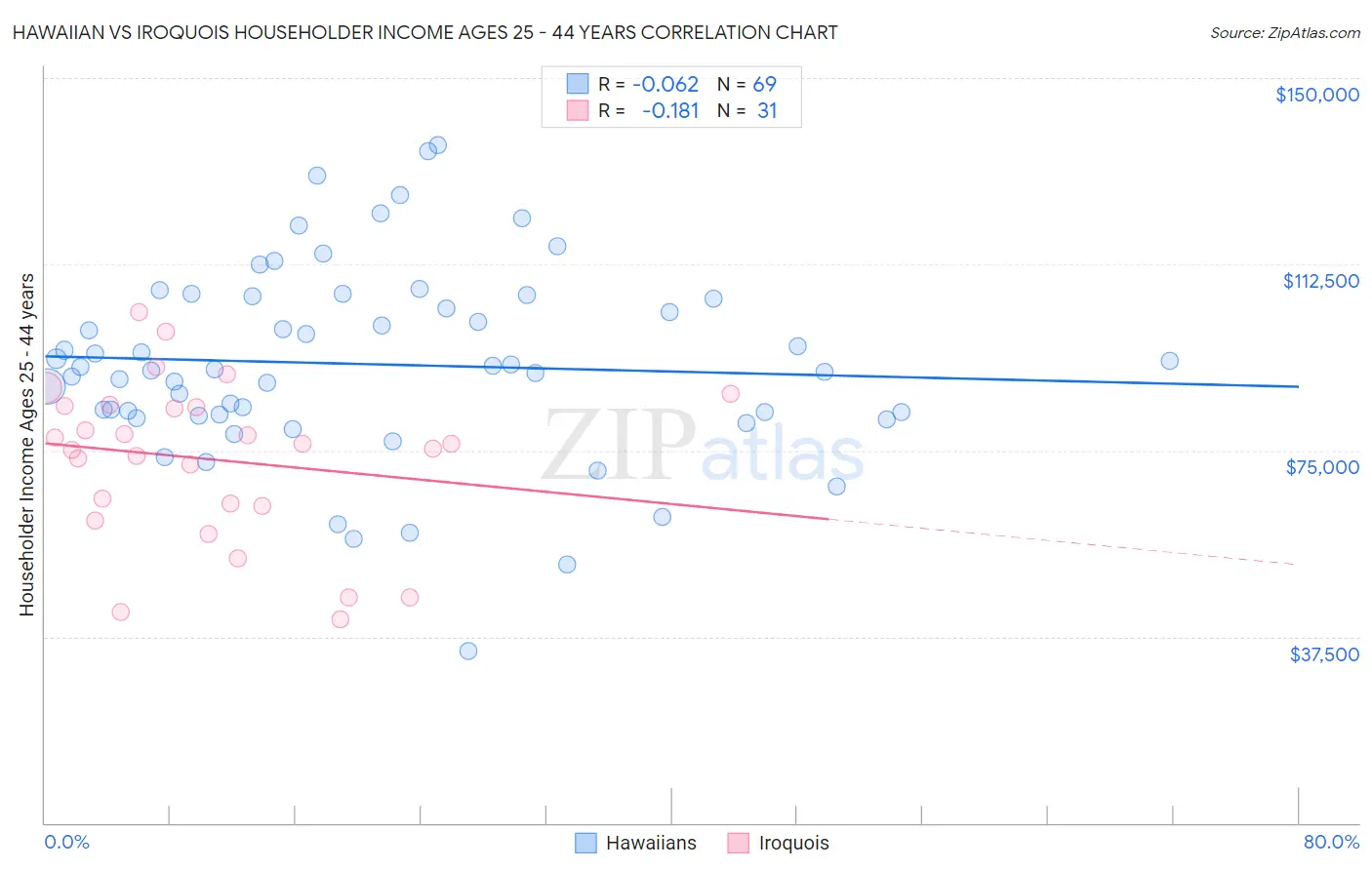 Hawaiian vs Iroquois Householder Income Ages 25 - 44 years