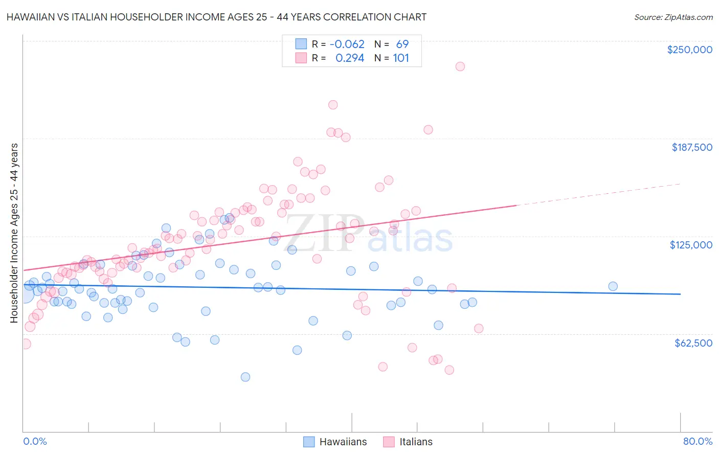 Hawaiian vs Italian Householder Income Ages 25 - 44 years