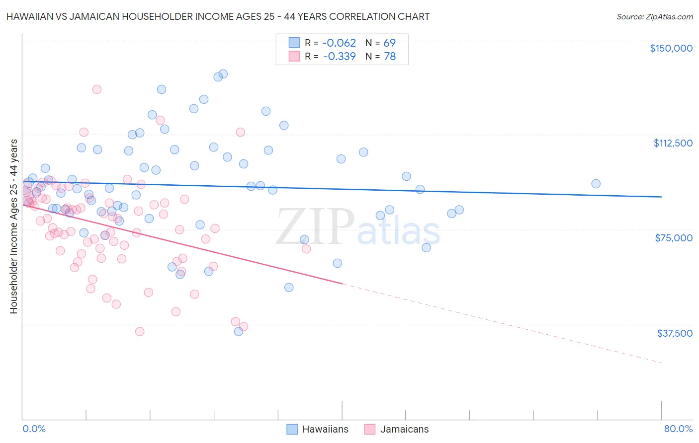 Hawaiian vs Jamaican Householder Income Ages 25 - 44 years