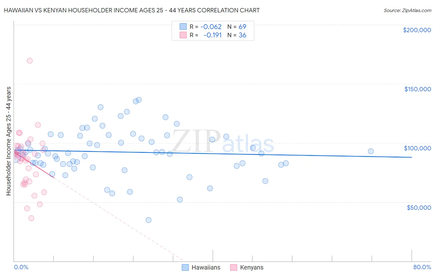 Hawaiian vs Kenyan Householder Income Ages 25 - 44 years