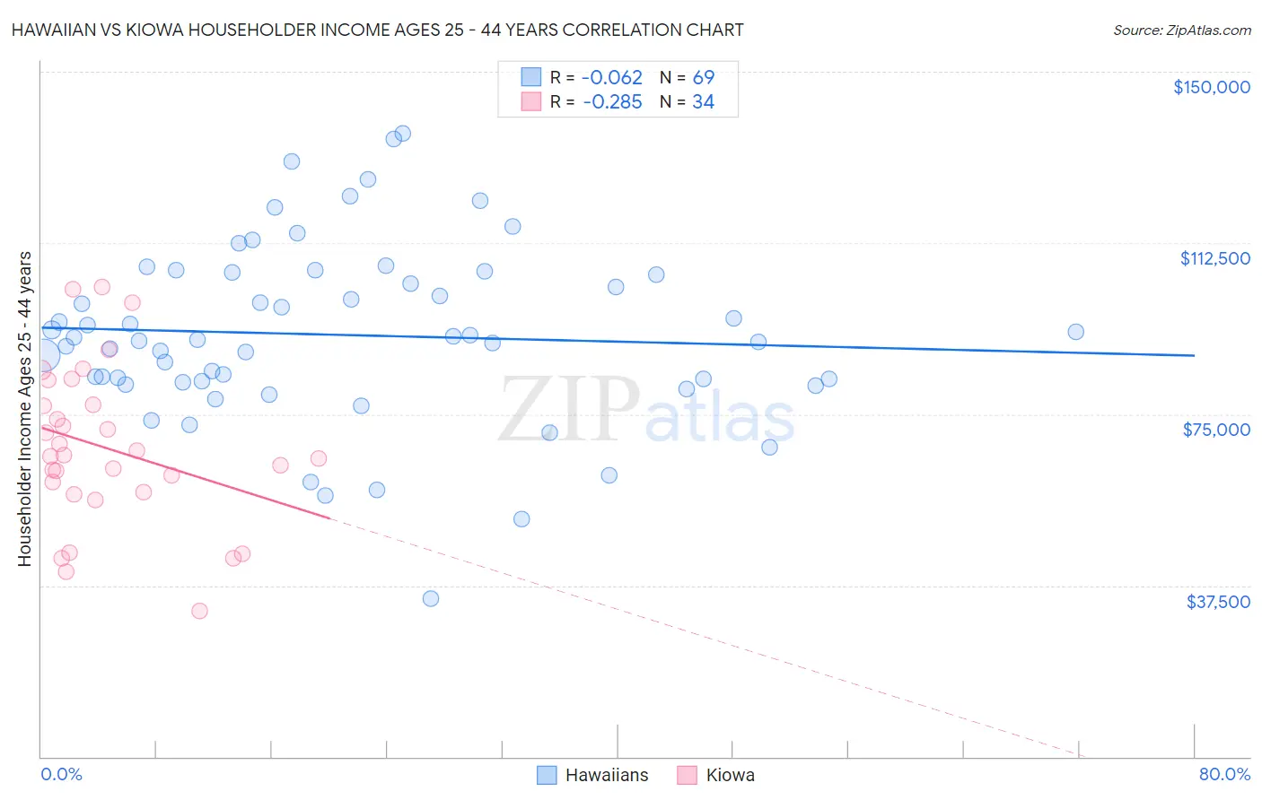 Hawaiian vs Kiowa Householder Income Ages 25 - 44 years