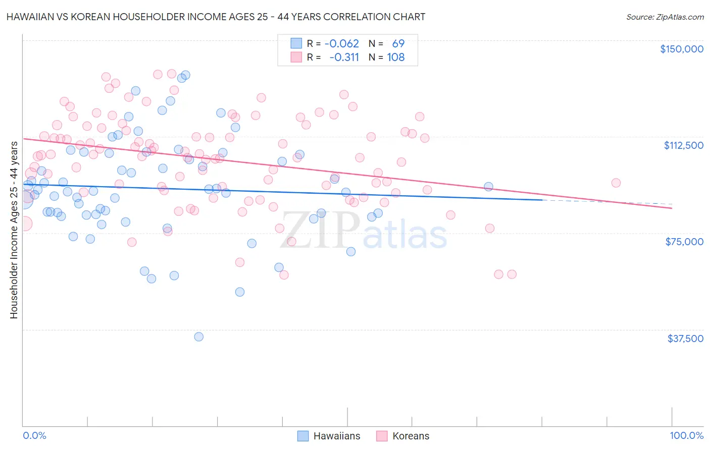 Hawaiian vs Korean Householder Income Ages 25 - 44 years