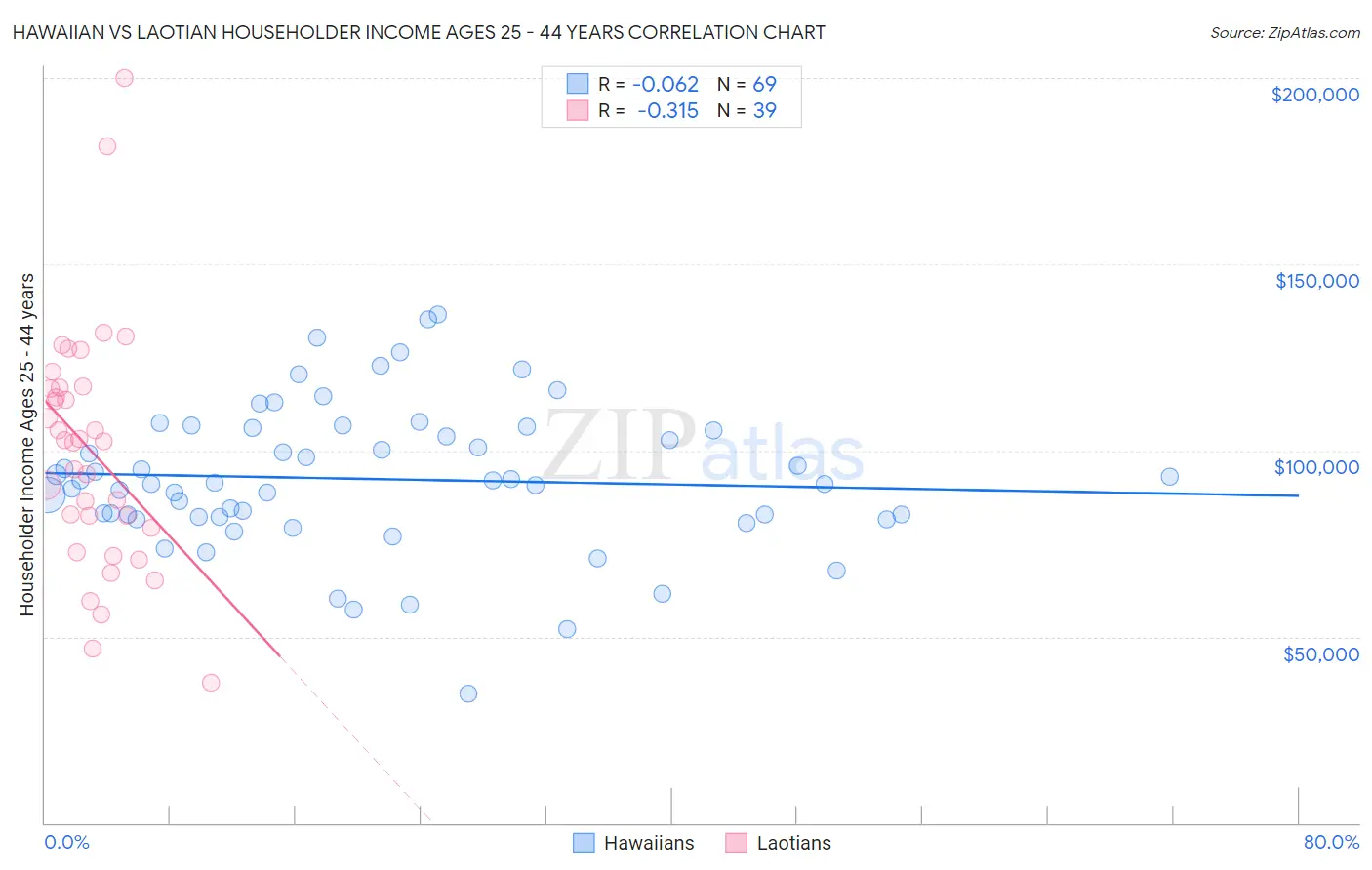 Hawaiian vs Laotian Householder Income Ages 25 - 44 years