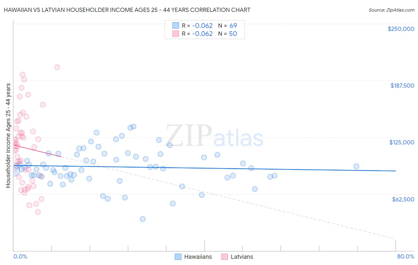 Hawaiian vs Latvian Householder Income Ages 25 - 44 years