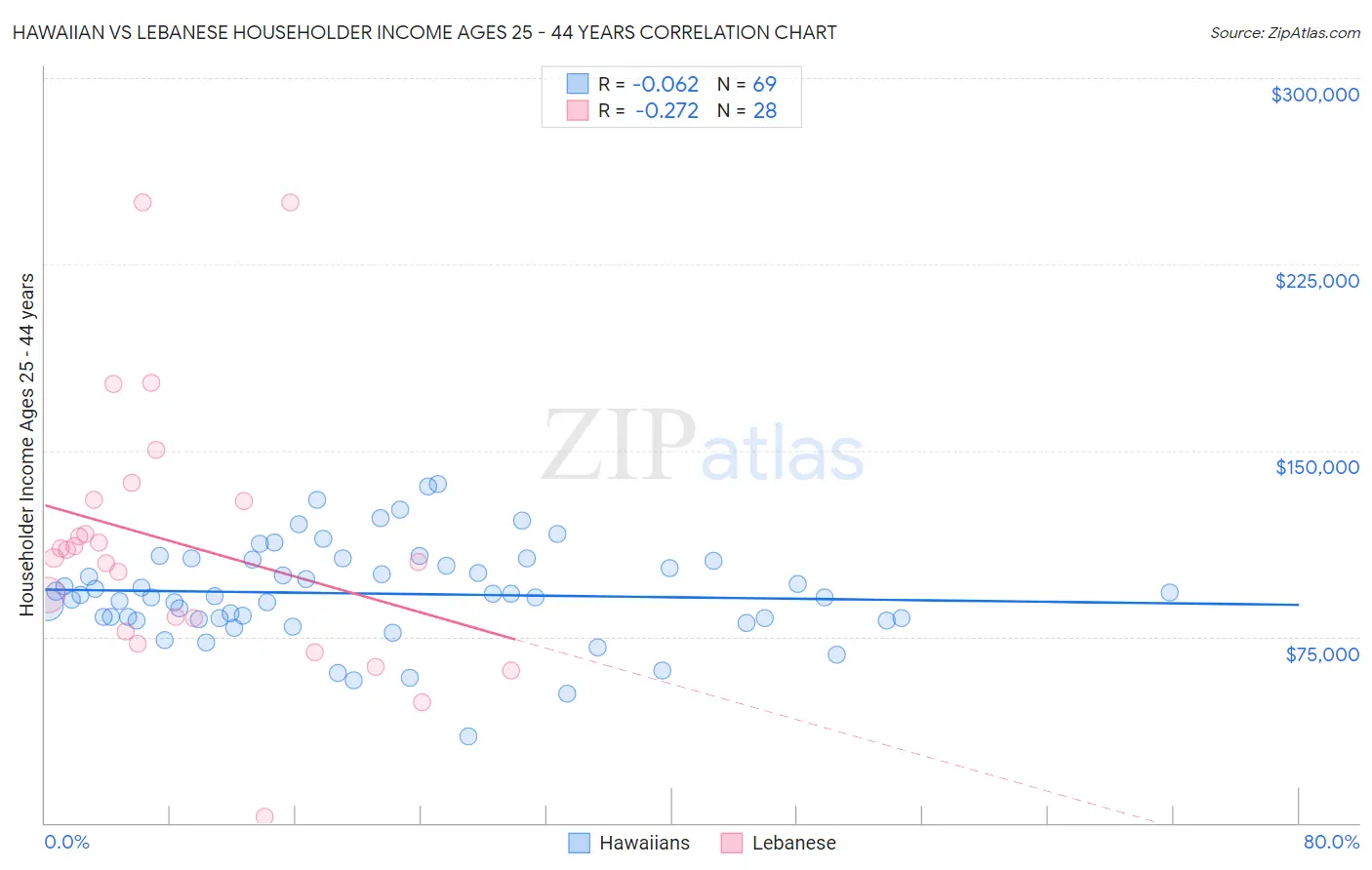 Hawaiian vs Lebanese Householder Income Ages 25 - 44 years