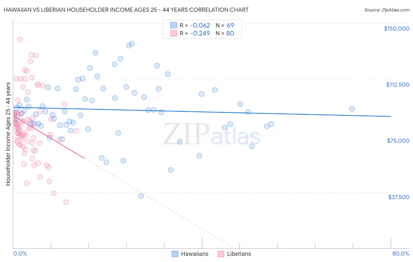 Hawaiian vs Liberian Householder Income Ages 25 - 44 years