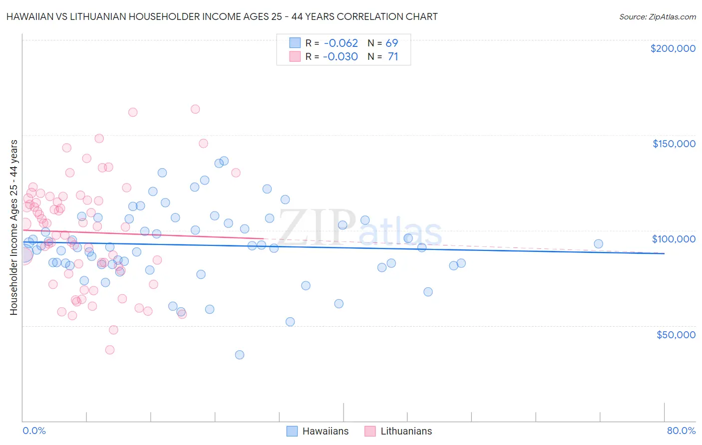 Hawaiian vs Lithuanian Householder Income Ages 25 - 44 years