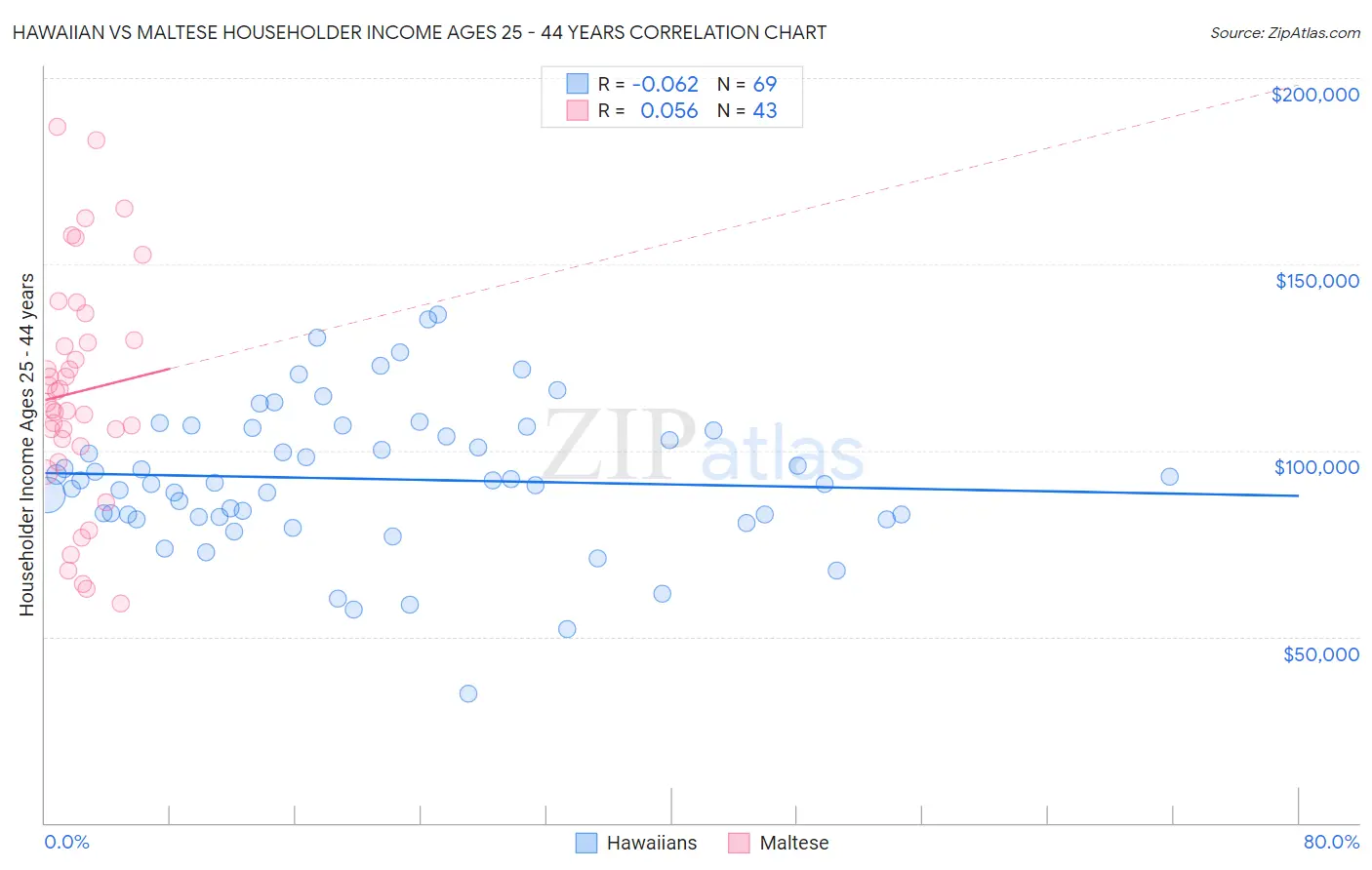 Hawaiian vs Maltese Householder Income Ages 25 - 44 years