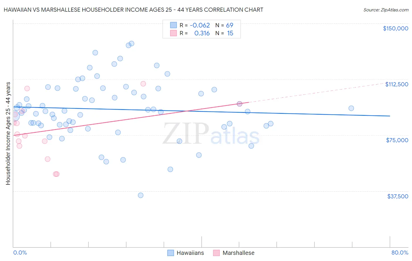 Hawaiian vs Marshallese Householder Income Ages 25 - 44 years