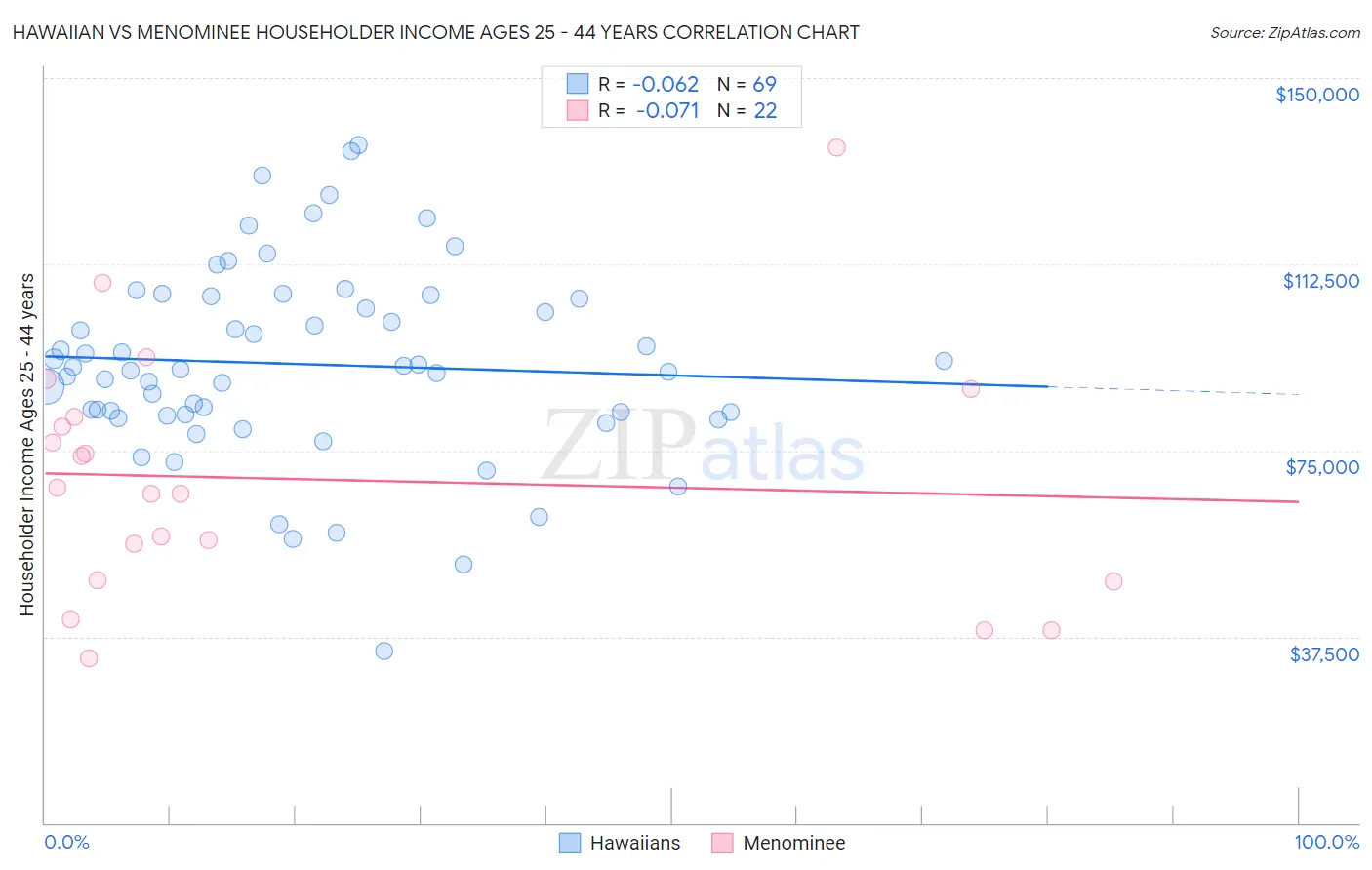 Hawaiian vs Menominee Householder Income Ages 25 - 44 years