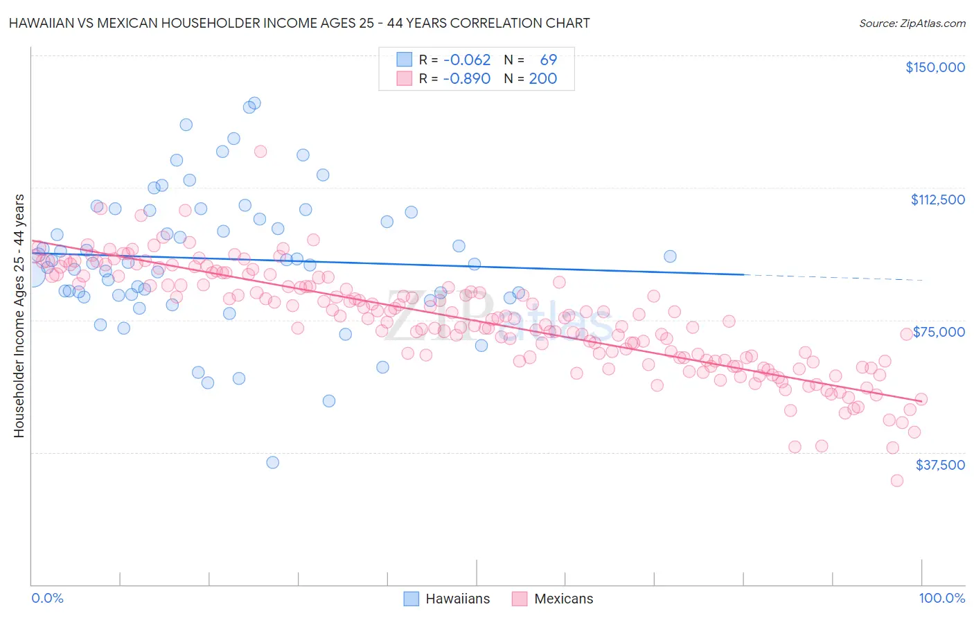 Hawaiian vs Mexican Householder Income Ages 25 - 44 years