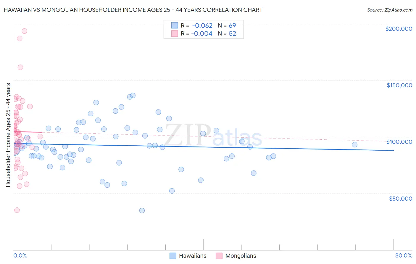 Hawaiian vs Mongolian Householder Income Ages 25 - 44 years