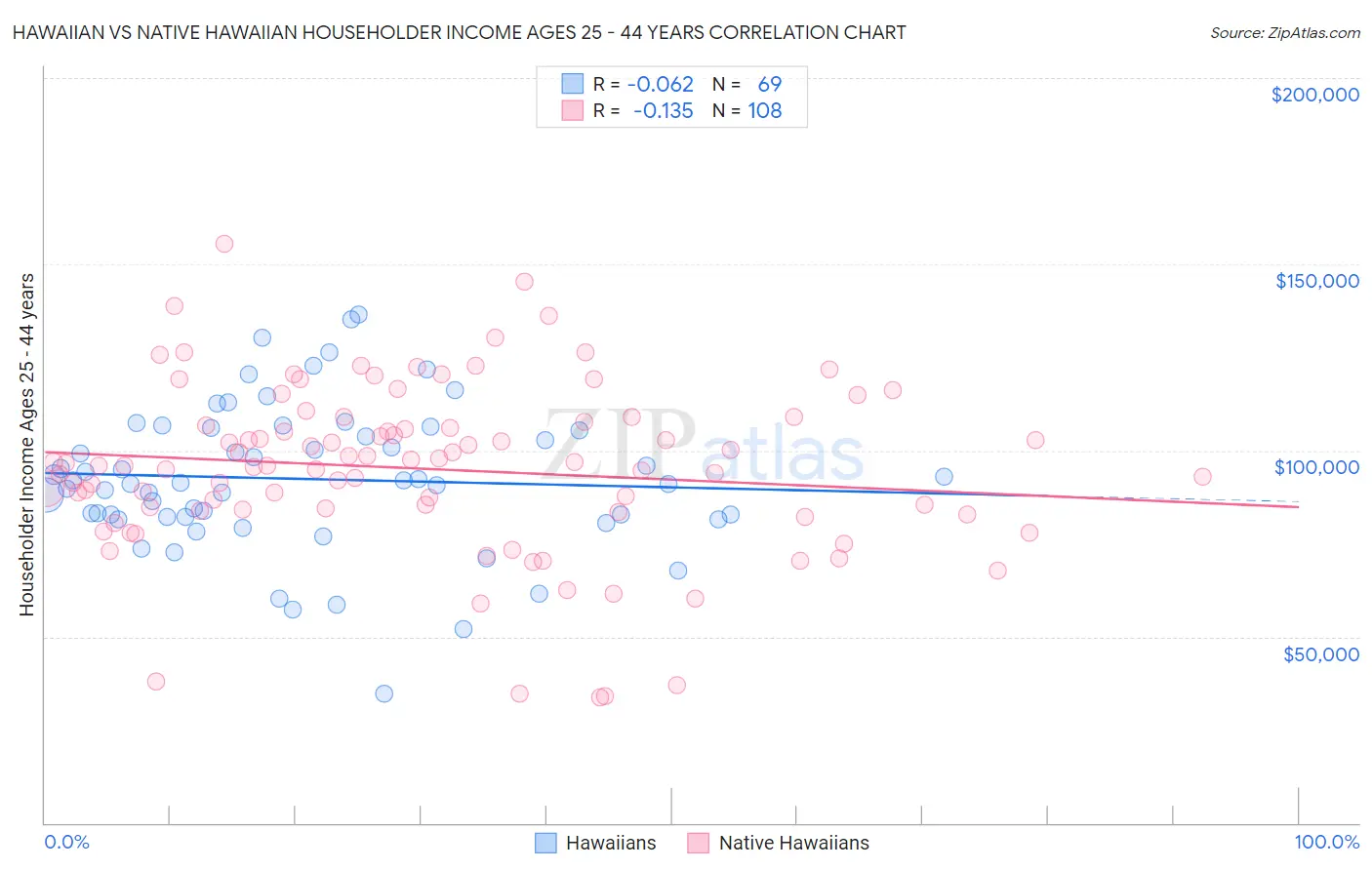 Hawaiian vs Native Hawaiian Householder Income Ages 25 - 44 years