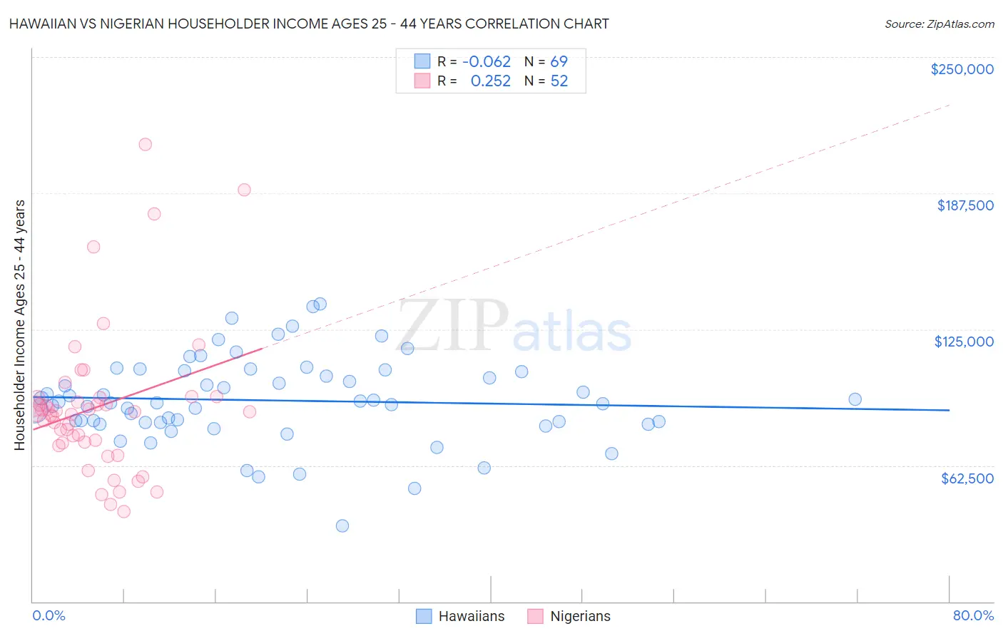 Hawaiian vs Nigerian Householder Income Ages 25 - 44 years