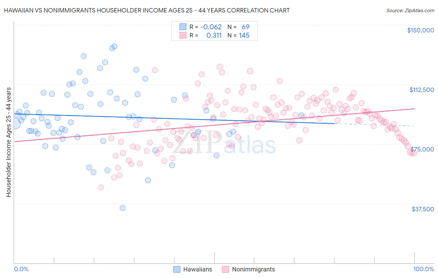 Hawaiian vs Nonimmigrants Householder Income Ages 25 - 44 years