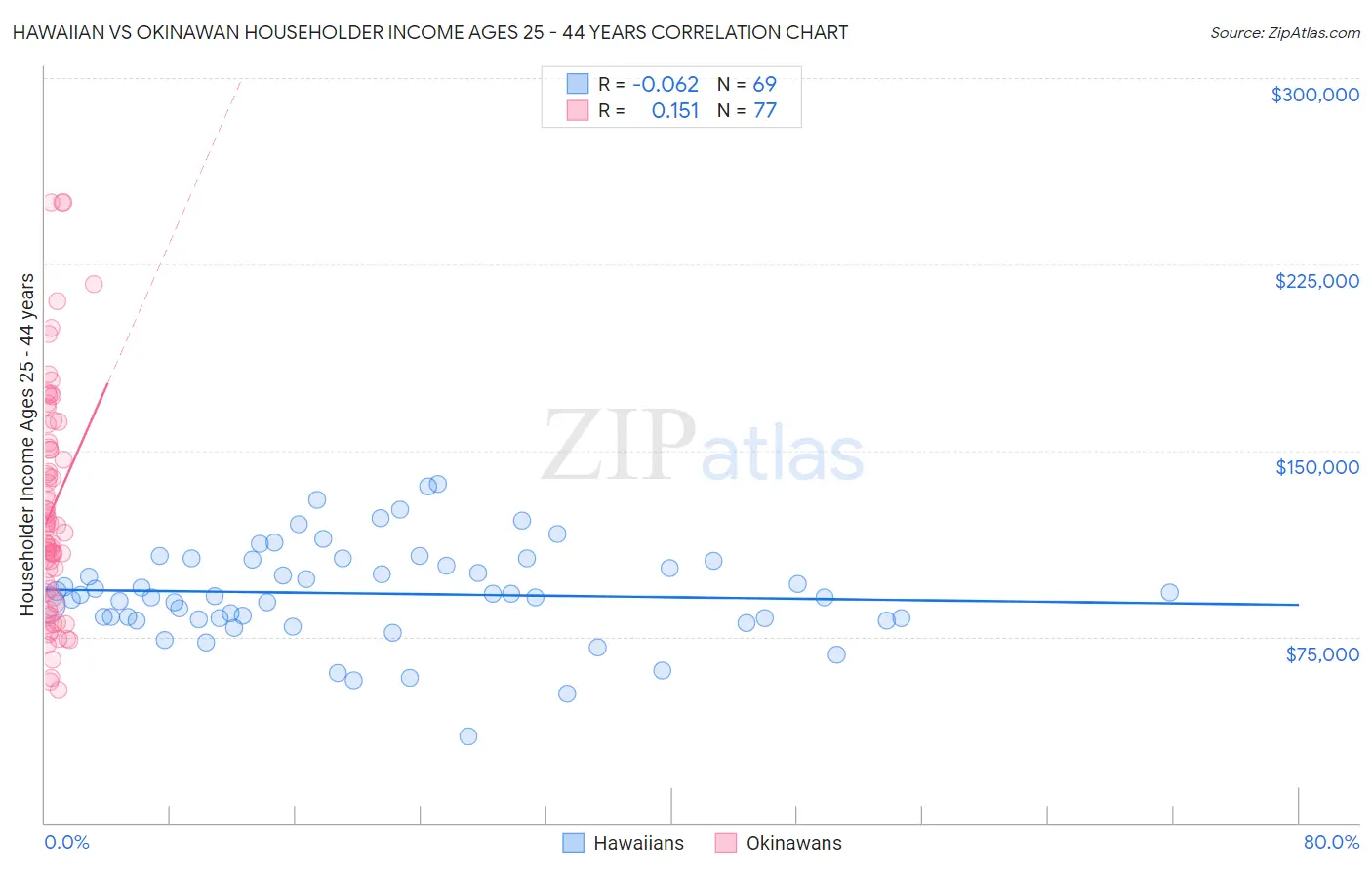 Hawaiian vs Okinawan Householder Income Ages 25 - 44 years