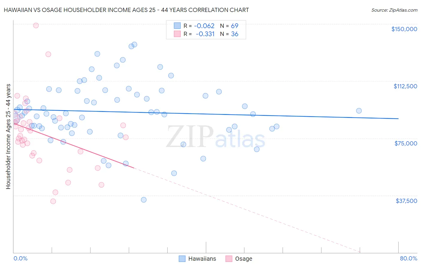 Hawaiian vs Osage Householder Income Ages 25 - 44 years