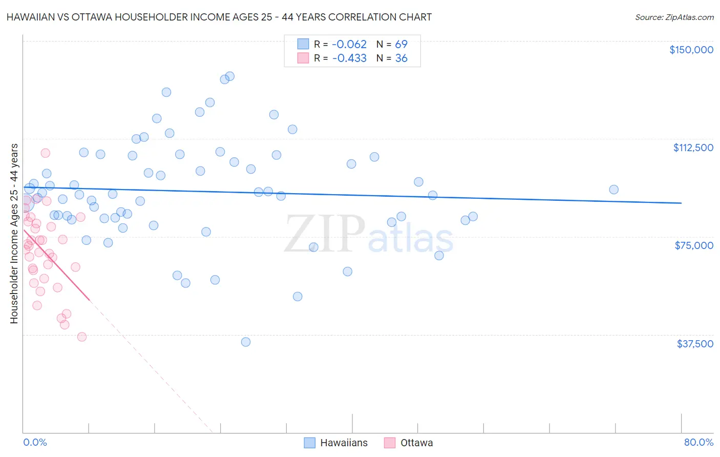 Hawaiian vs Ottawa Householder Income Ages 25 - 44 years