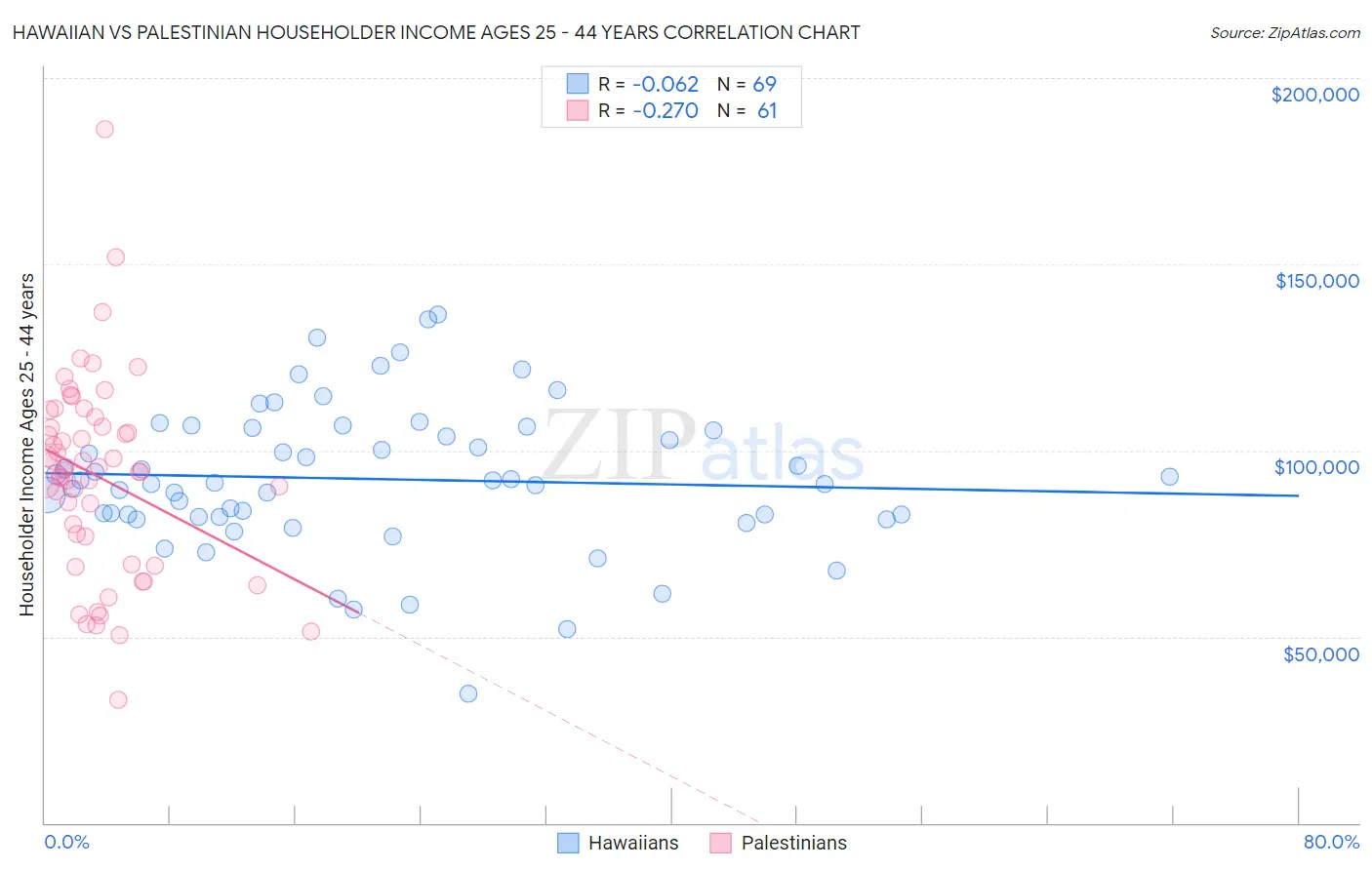 Hawaiian vs Palestinian Householder Income Ages 25 - 44 years