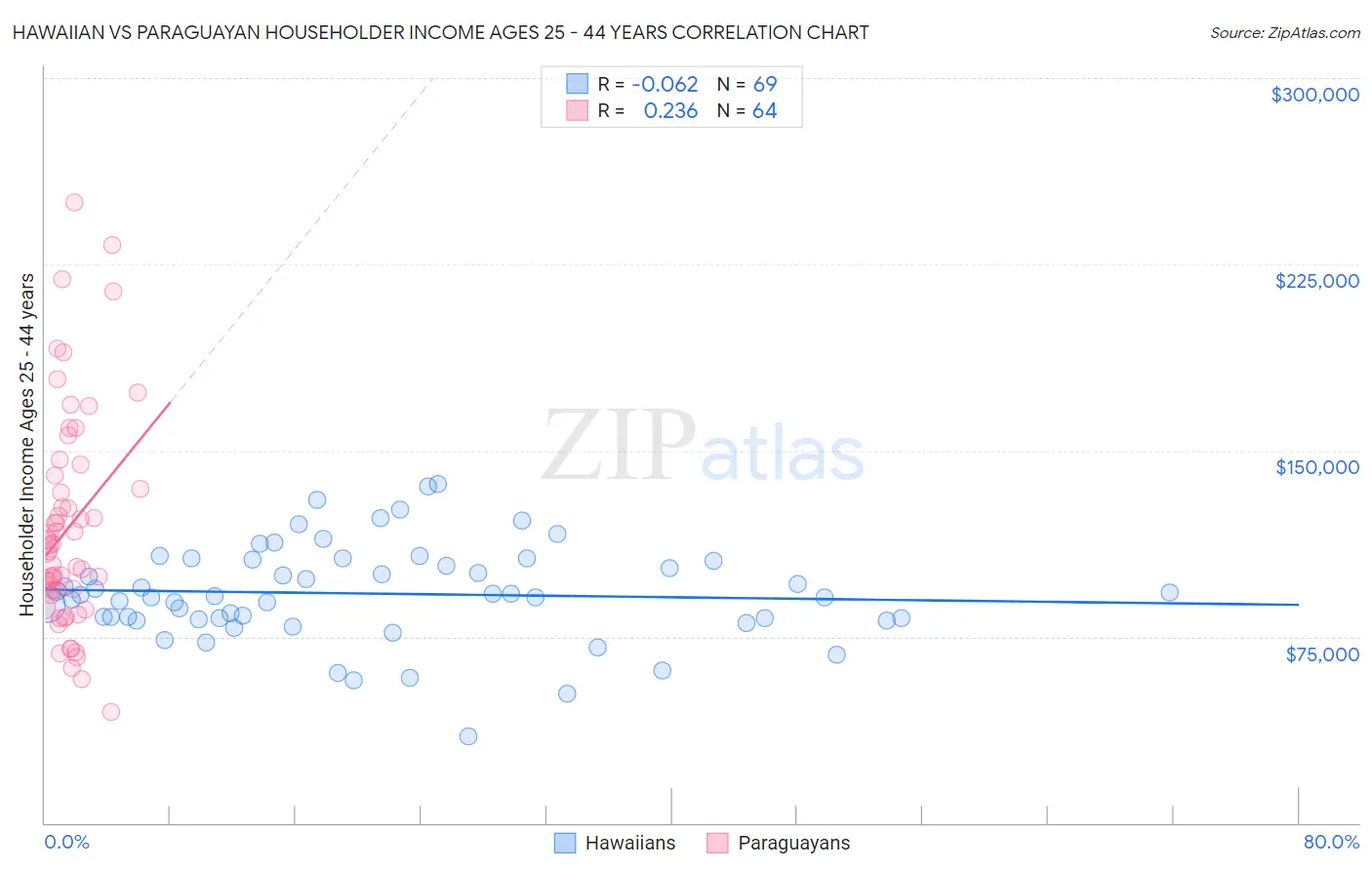 Hawaiian vs Paraguayan Householder Income Ages 25 - 44 years