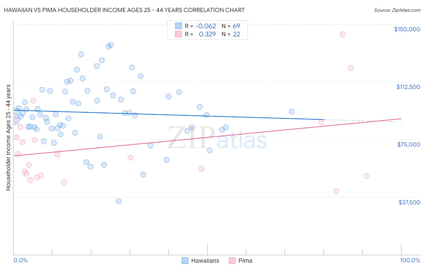 Hawaiian vs Pima Householder Income Ages 25 - 44 years