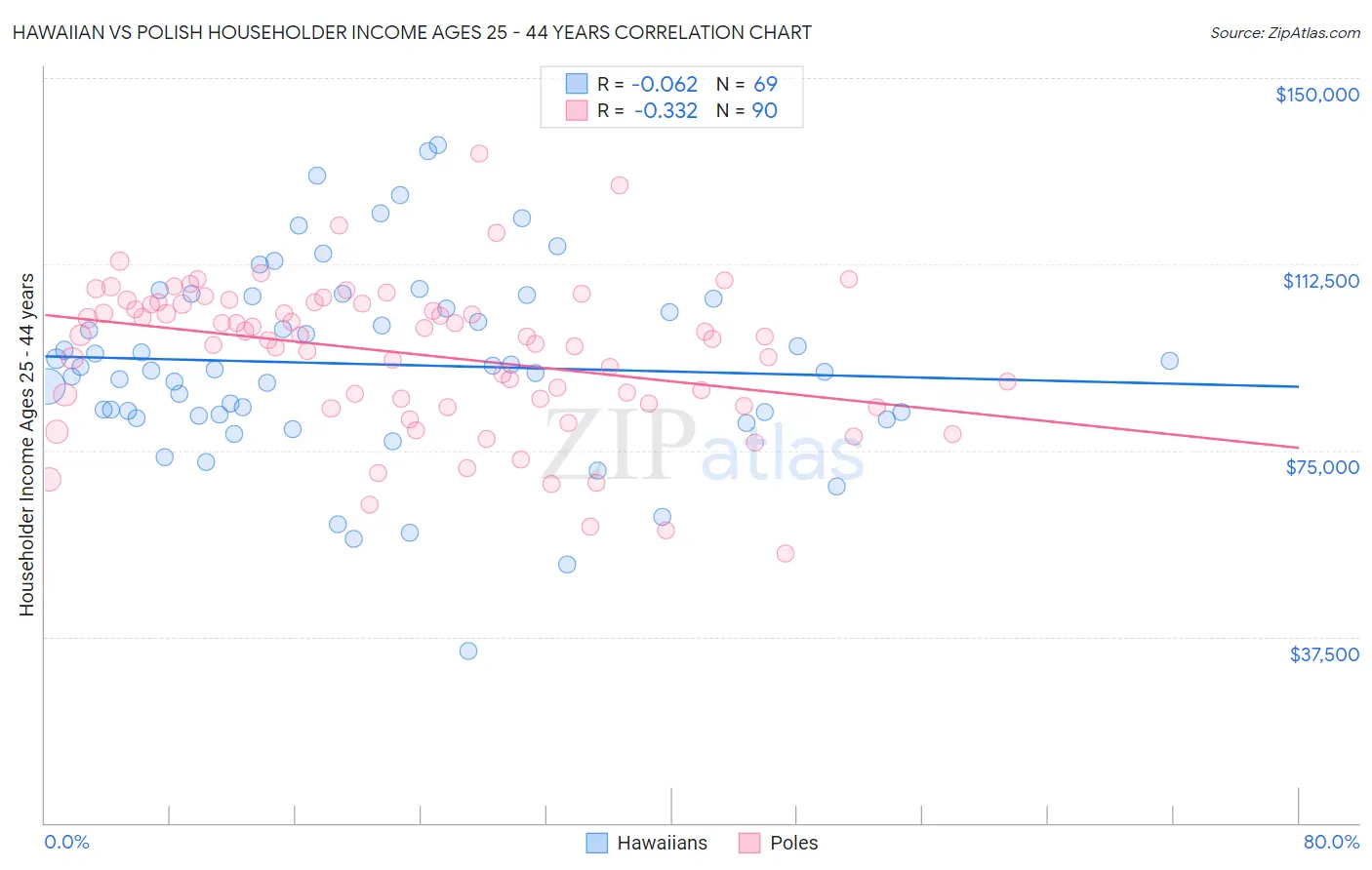 Hawaiian vs Polish Householder Income Ages 25 - 44 years